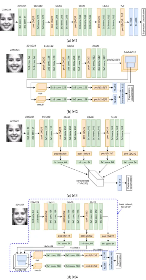 Figure 1: Di ff erent deep learning architectures considered in this work. (a) M1: The original VGG-Face model with suitable softmax layer for expression classes, (b) M2: Two facial patch (eye and mouth) based architecture with separate weights for each br
