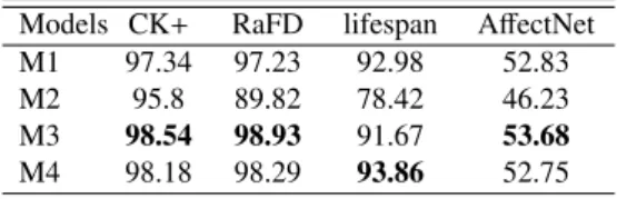Table 1: Comparison of average classification accuracy on different databases for VGG variants