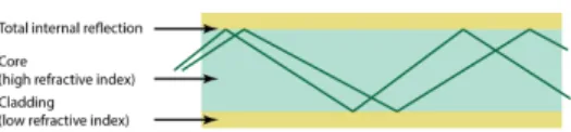 Fig. 1. Total internal reflection happens because of the higher refractive index in the core