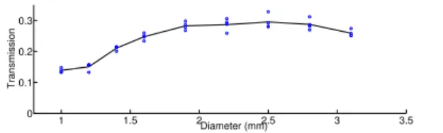 Fig. 5. Transmission as a function of cross-section diameter (mm) mea- mea-sured for a fiber of 8 cm of bending radius