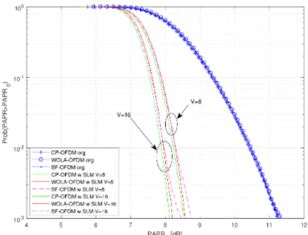 FIGURE 11. PAPR performance of different WFs using SLM method when V=8 and 16.