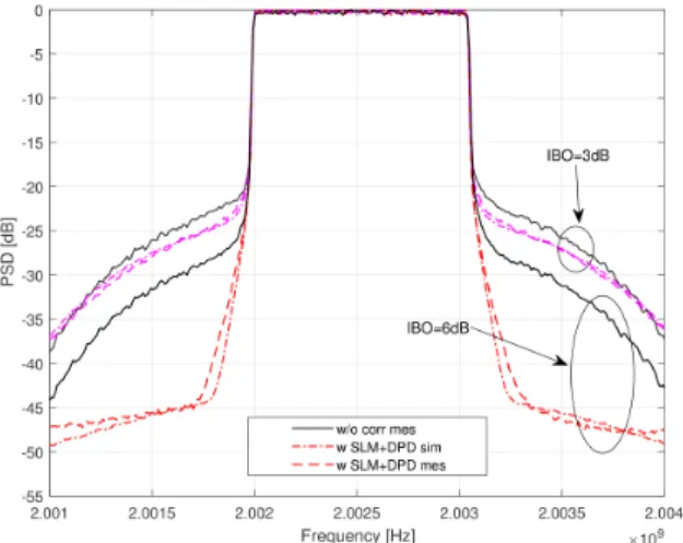 FIGURE 17. PSD performance of BF-OFDM using SLM (V=8) and DPD.