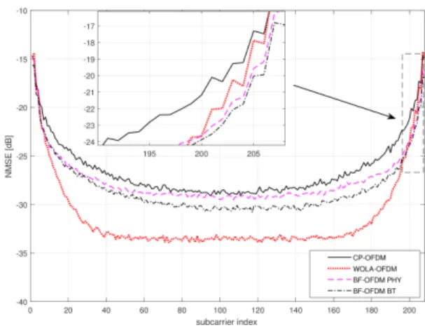 TABLE 4. scenario 2: Average NMSE [dB] performance of different WFs under different configurations.