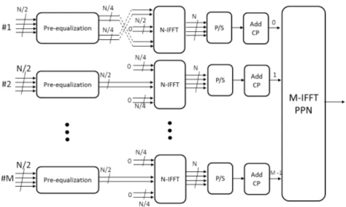 FIGURE 5. BF-OFDM transmitter structure.