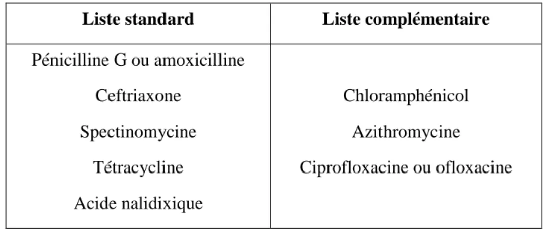 Tableau V : Antibiotiques recommandés par le CA-SFM   pour l’antibiogramme de N gonorrhoeae