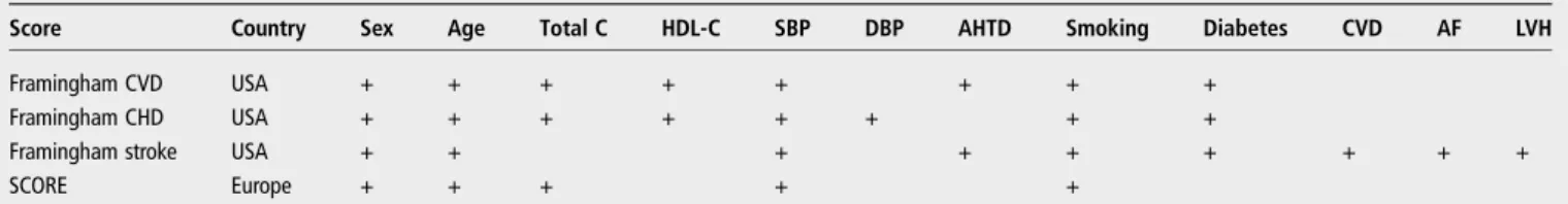 Table 1 Composition of the SCORE and Framingham CVD, CHD and stroke risk algorithms