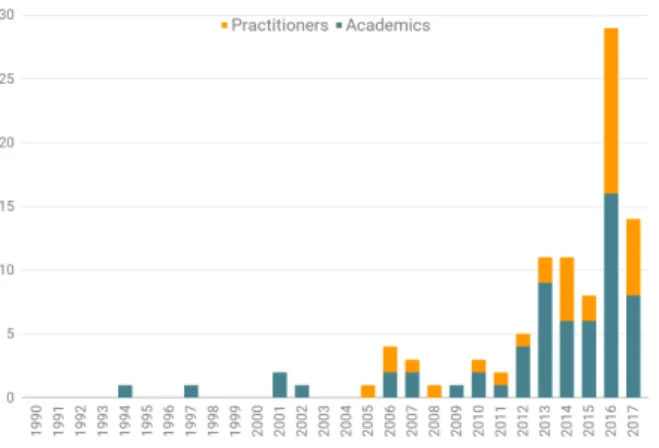 Figure 1: The 98 sports data visualization articles from both academics and practitioners we collected, grouped by year