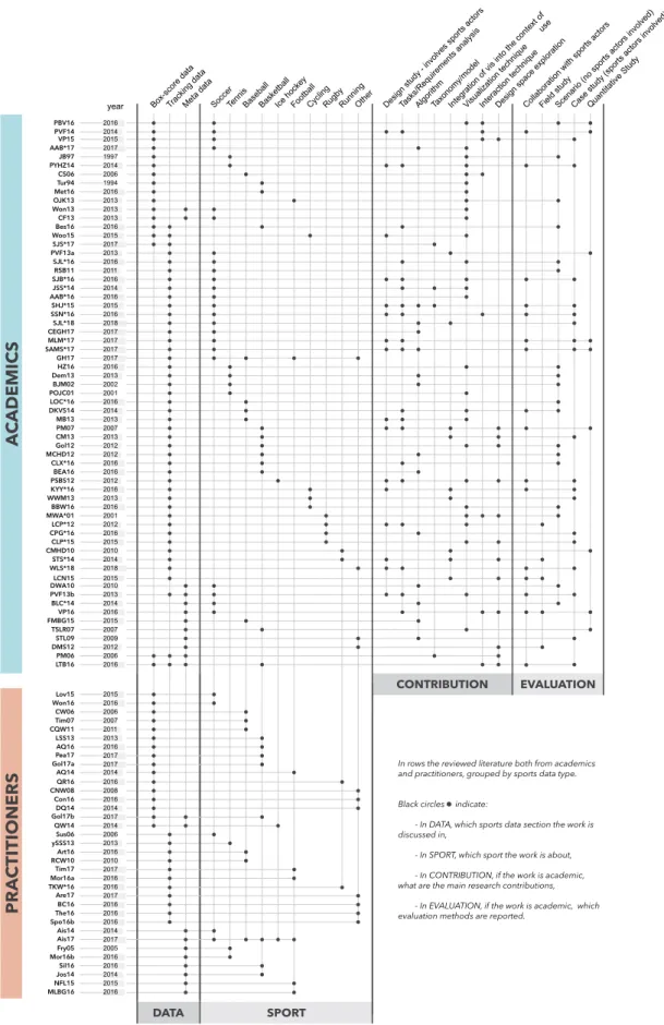 Figure 2: The 98 articles we reviewed described in terms of sport, sports data type, contribution type and evaluation method.