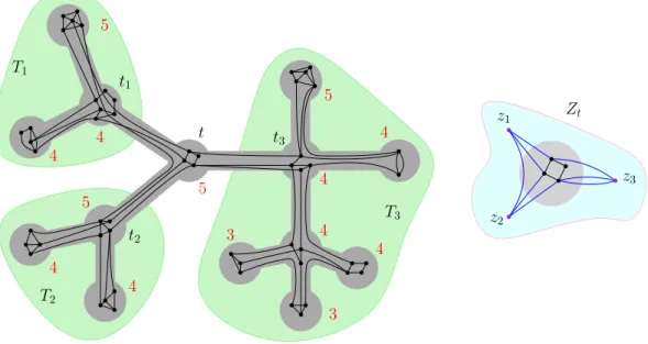 Figure 3: A graph G, a tree-partition of G with adhesion 3, and the torso Z t of the vertex t.