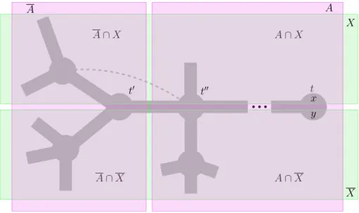 Figure 4: A visualization of the proof of Lemma 4.6.