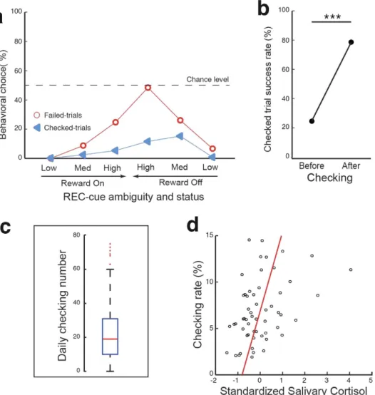 Figure 3.  Checking behavior and anxiety during the Check-or-Go task. (a) Rates of failed- and checked- checked-trials as a function of REC-cue ambiguity and reward status (n  =   242 sessions)