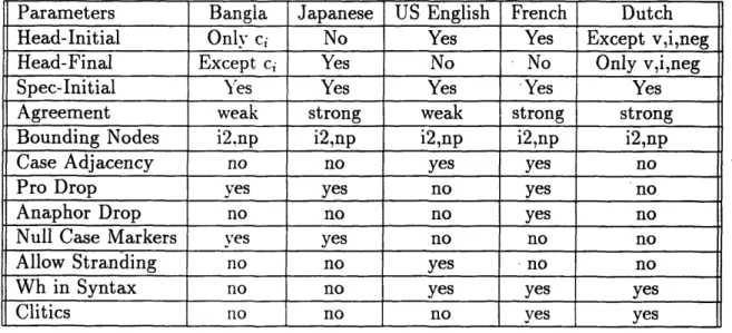 Table  2.1:  GB  Parameter  Settings  for Bangla,  Japanese,