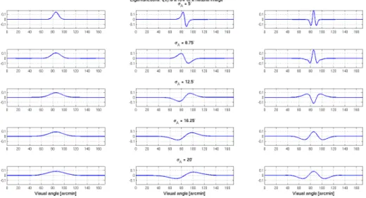 Figure 10: Continuous spectrum of the covariance of the templatebook: Gabor-like eigenfunc- eigenfunc-tions for different σ