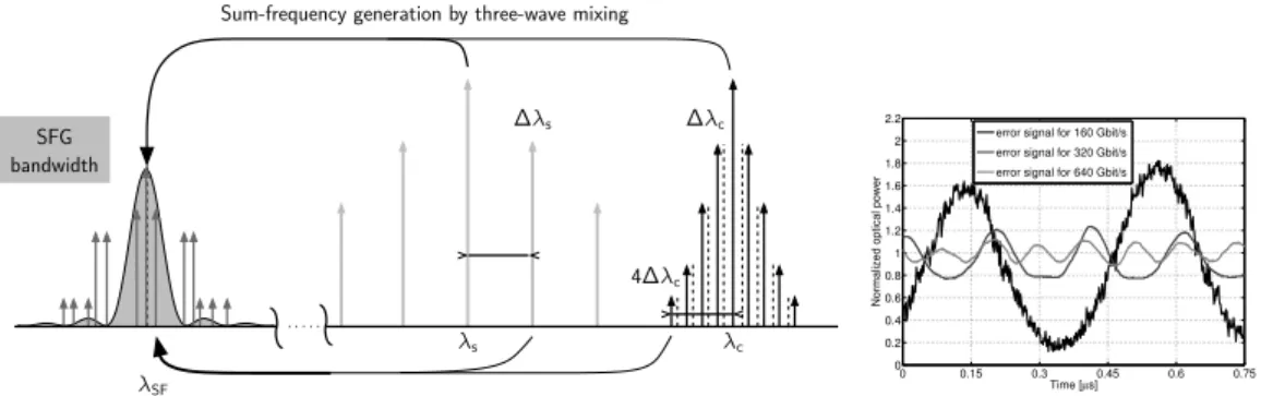 Figure 1.2: Left: spectrum of two pulse trains S and C, of clock frequencies f S and f C and center wavelengths λ S and λ C , undergoing three-wave mixing
