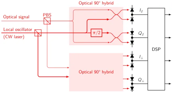 Figure 1.4: Coherent optical receiver: the incoming optical signal is split into separate polarizations, and each polarization is mixed, through a 90° optical hybrid coupler, with a local oscillator (a continuous-wave laser) whose frequency matches that of