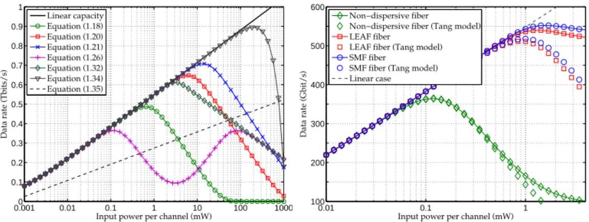 Figure 1.5: Capacity of a nonlinear optical fiber according to several models. Left: capacity per 50-GHz channel over 80 km propagation, according to models described in the literature (equation numbers from [25]: 1.18 [72]; 1.20 [53]; 1.21 [86]; 1.26 [101