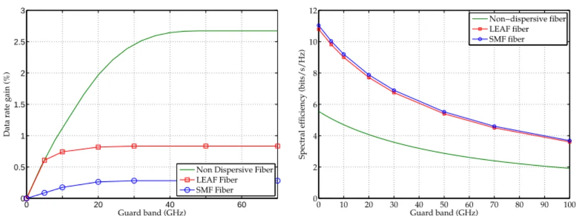 Figure 1.6: Influence of the guard band between WDM channels. Left: per-channel capacity gain.
