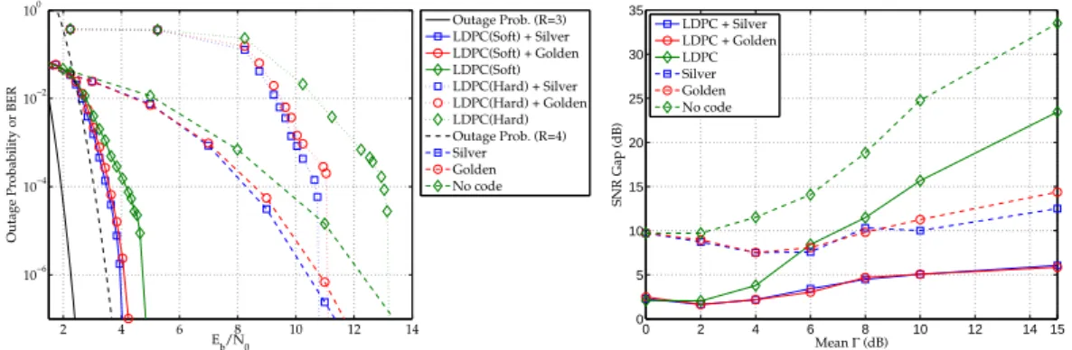Figure 1.7: Simulated system performance against outage probability in the presence of PDL