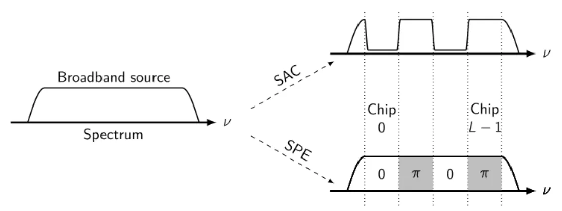 Figure 2.3: Principle of CDMA encoding in the spectral domain: a broadband signal is encoded by altering selected slices of its spectrum, in amplitude for SAC, in phase for SPE.