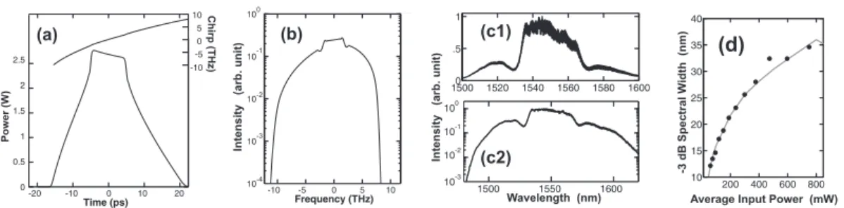 Figure 2.4: Simulated and experimental SC pulses at the output of the HNLF. (a) Simulated power and chirp in the time domain