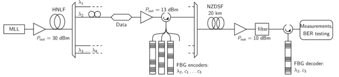 Figure 2.5: WDM/DS-OCDMA transmission setup using a sliced continuum source.