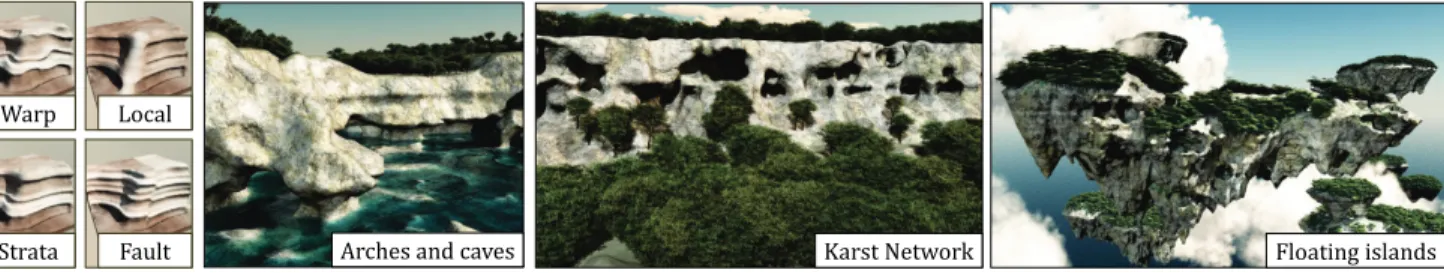 Fig. 1. From a 2D input height field, our method automatically generates an implicit model for representing the terrain, which is augmented with complex 3D landform features such as caves, overhangs, cliffs, arches or karsts