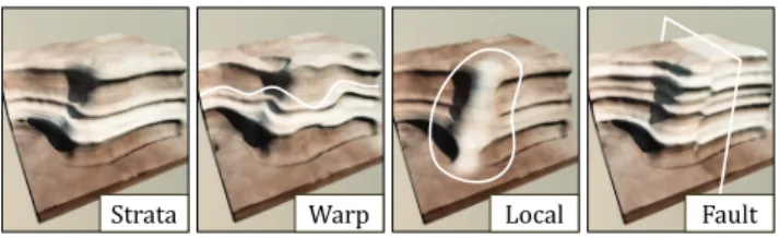 Fig. 4. Different forms of geology showcased on a simple cliff terrain : simple strata combined with noise, folds produced by a warping operator, a local increase in bedrock resistance produced by sphere primitives, and a fault line