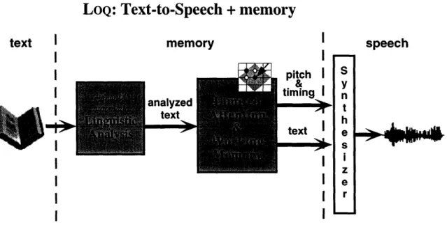 Figure  10-1:  The  LoQ  system.  Text  is  analyzed  and  then model  of  limited  attention  and  working  memory.