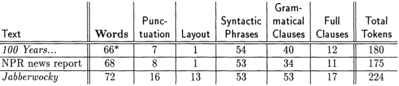 Table  11.2:  Number of  LoQ  tokens  per text  and  per  category.  The  word  total for  100 Years  of Solitude includes  three  deletions.