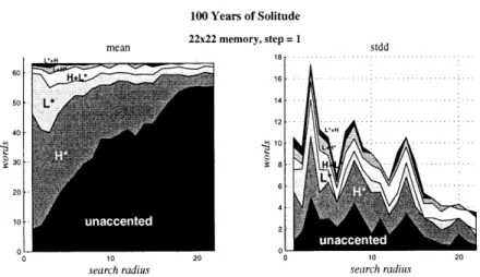 Figure  11-1:  Mean  and  standard  deviation  for  the  distribution  of  pitch  accent  types, for  a  step  size  of  1,  a  medium  memory  capacity  (22x22)  and  the  fiction  sample.