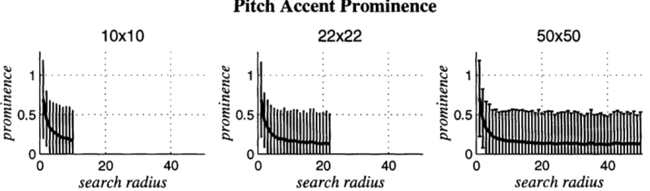 Figure  11-3:  Mean  and  standard  deviation  for  pitch  accent  prominence,  for  three memory  sizes  and  a  step  size  of  1 (fiction  text  sample).