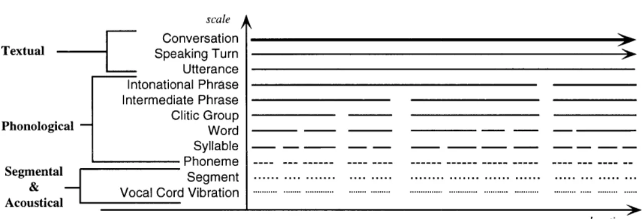 Figure  3-1:  A  hierarchy  of  textual,  phonological  and  acoustical  scales  in  conversation and  speech.