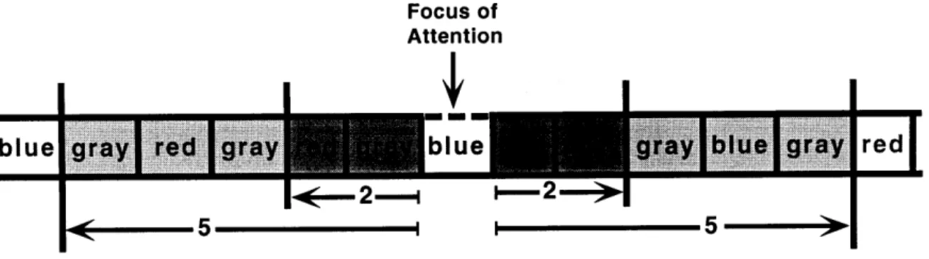 Figure  6-2:  Working  memory  as  a  bi-directional  queue.  Search  extends  in  two  direc- direc-tions  outward  from  the  current  focus  of attention  at  the  center.