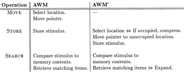 Table  6.1:  Comparison  of the  update  rules  for  AWM  and  AWM'.