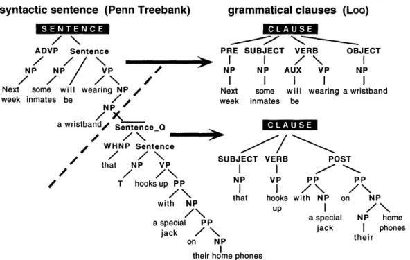 Figure  7-1:  A  deep  syntactic  parse  from  the  Penn  Treebank  and  its  representation  as two shallower  and  minimally recursive trees,  which are  organized  around  grammatical roles  and  fewer  syntactic  categories.