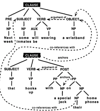 Figure  7-3:  Annotations  to  the  clauses  preserve  the  attachment  information  that  is explicit  in  the  deeper  structure  of  a syntactic  parse.