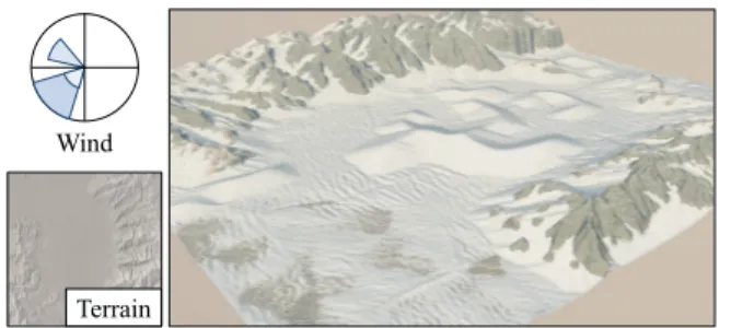 Figure 1: Example of a desert landscape modeled with our simu- simu-lation. The user defined a wind rose, added local swirls, and finally placed sand at the center of the scene