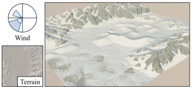 Figure 1: Example of a desert landscape modeled with our simu- simu-lation. The user defined a wind rose, added local swirls, and finally placed sand at the center of the scene