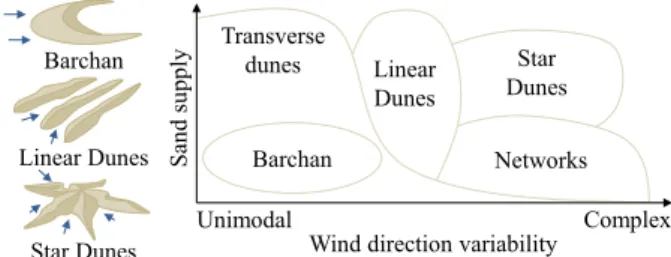Figure 2: Different types of dunes, in relation to the variability of wind direction and sand supply.