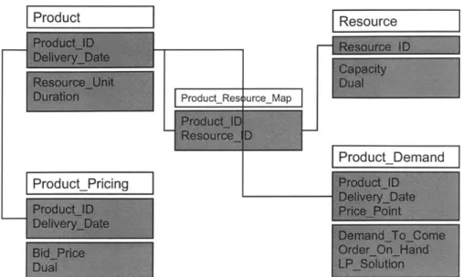 Figure 5.  Database tables and their relationships