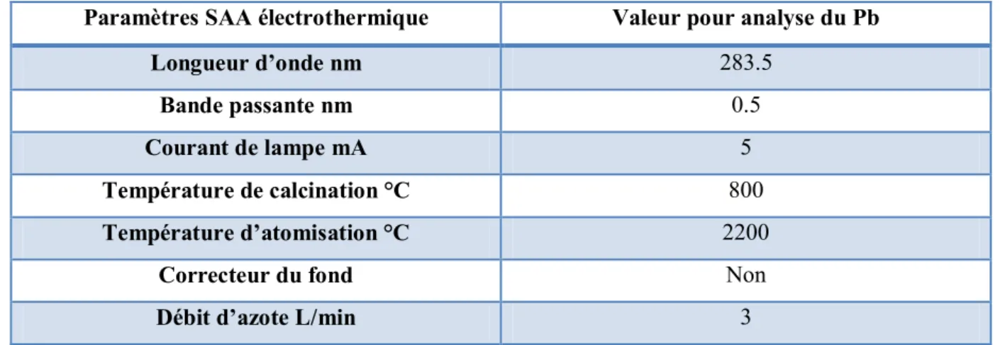 Tableau 9: les valeurs pour analyse du Pb selon les paramètres SAA électrothermique 