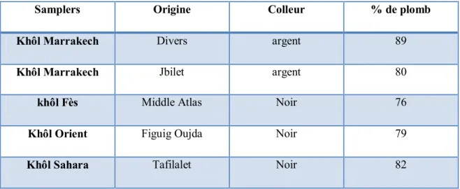 Tableau 3: Teneur en plomb dans les différents échantillons Marocain [48] 