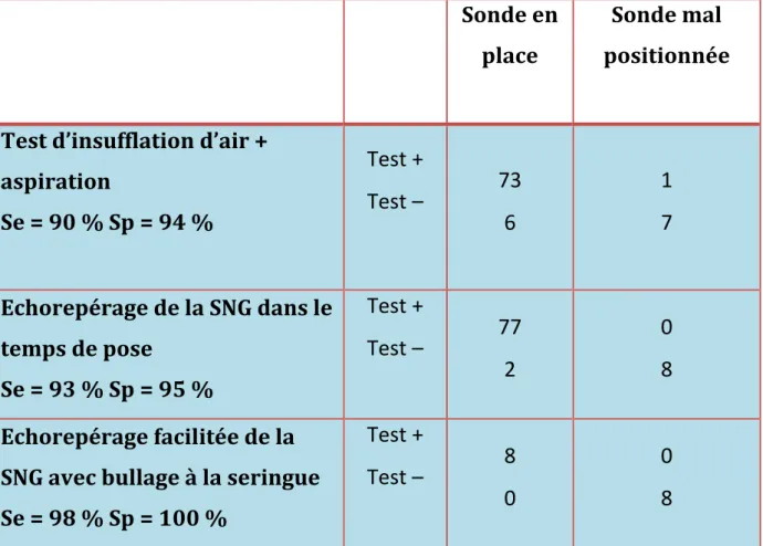 Tableau II : Comparaison de la sensibilité et des spécificités des différents  tests de contrôle de position de la sonde gastrique
