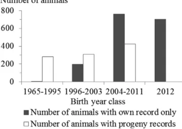 Figure 1. Number of animals with own or progeny records for birth  weight in the training set (1965 to 2011) and validation set (2012).