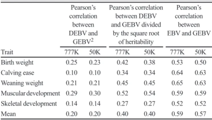 Table 6. Accuracy 1  and regression coefficient 2  of pre- pre-dicted EBV 3  under BayesC, genomic BLUP (GBLUP), 4 and BLUP models