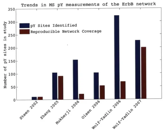 Figure  1-2:  Trends  in  network  coverage  of  the  ErbB  system.  There  has  been  a  dras- dras-tic  improvement  in  the  coverage  of  the  network  in  MS  measurement  of  the  ErbB system  as  well  as  reproducible  measurements  of  the  same  