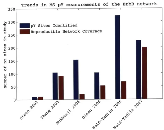 Figure  1-2:  Trends  in  network  coverage  of  the  ErbB  system.  There  has  been  a  dras- dras-tic  improvement  in  the  coverage  of  the  network  in  MS  measurement  of  the  ErbB system  as  well  as  reproducible  measurements  of  the  same  