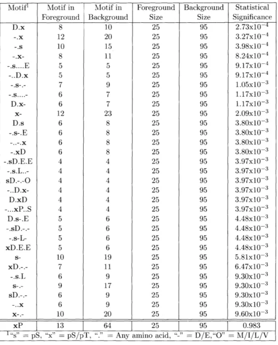 Table  2.2:  Motifs  significantly  enriched  among  top  quartile  of  MPM-2  antigen  pep- pep-tides  upregulated  in  U87-H  cells  vs