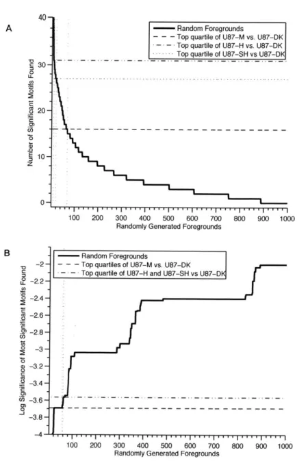 Figure  2-3:  Comparison  of  motif  enrichment  analyses  of  regulated  data  with  motif enrichment  analyses  of  randomly  selected  phosphosites