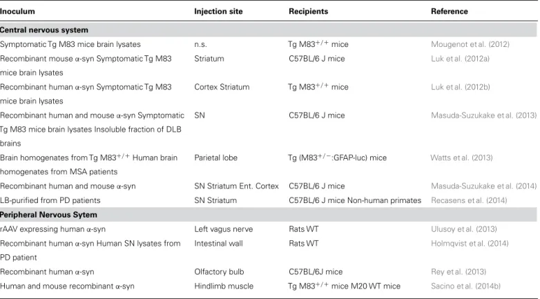 Table 1 | Summary of in vivo studies representing the major milestones in the α -synuclein-injected toxicity.